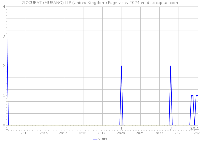 ZIGGURAT (MURANO) LLP (United Kingdom) Page visits 2024 