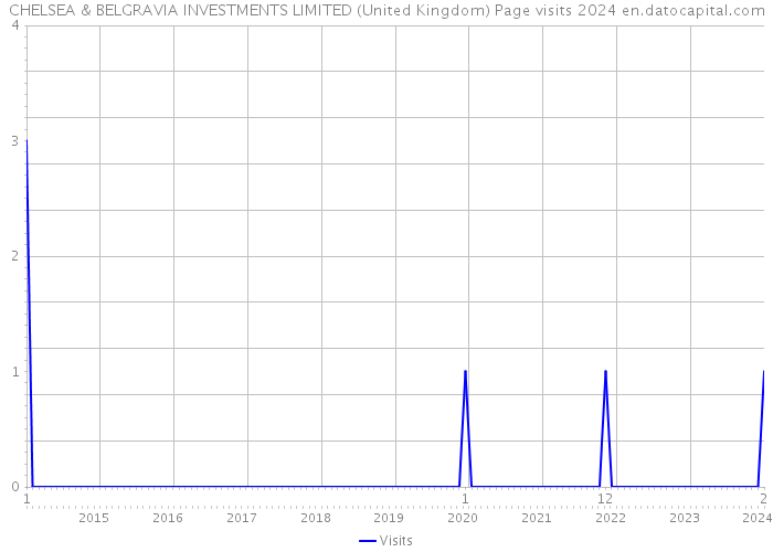 CHELSEA & BELGRAVIA INVESTMENTS LIMITED (United Kingdom) Page visits 2024 