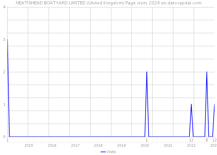 NEATISHEAD BOATYARD LIMITED (United Kingdom) Page visits 2024 