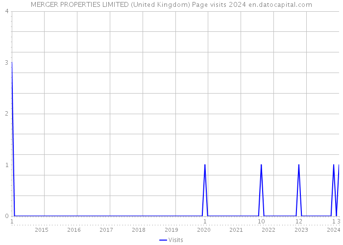 MERGER PROPERTIES LIMITED (United Kingdom) Page visits 2024 