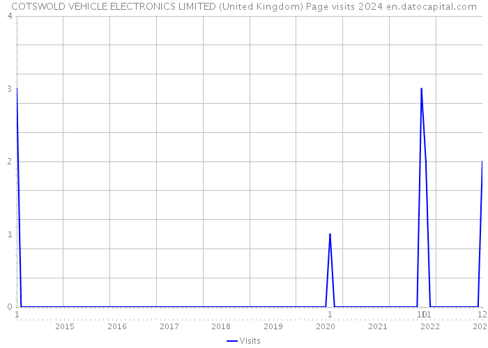 COTSWOLD VEHICLE ELECTRONICS LIMITED (United Kingdom) Page visits 2024 