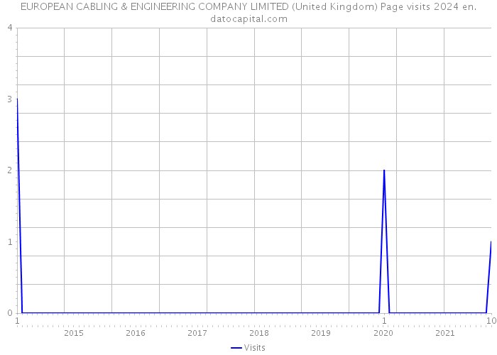 EUROPEAN CABLING & ENGINEERING COMPANY LIMITED (United Kingdom) Page visits 2024 