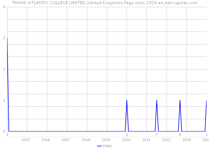 TRANS-ATLANTIC COLLEGE LIMITED (United Kingdom) Page visits 2024 
