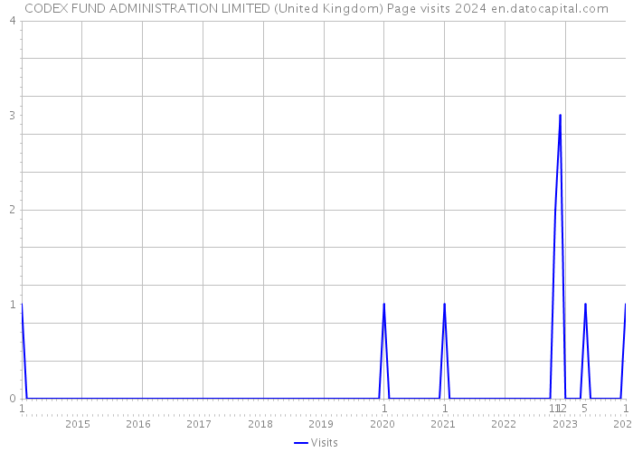 CODEX FUND ADMINISTRATION LIMITED (United Kingdom) Page visits 2024 