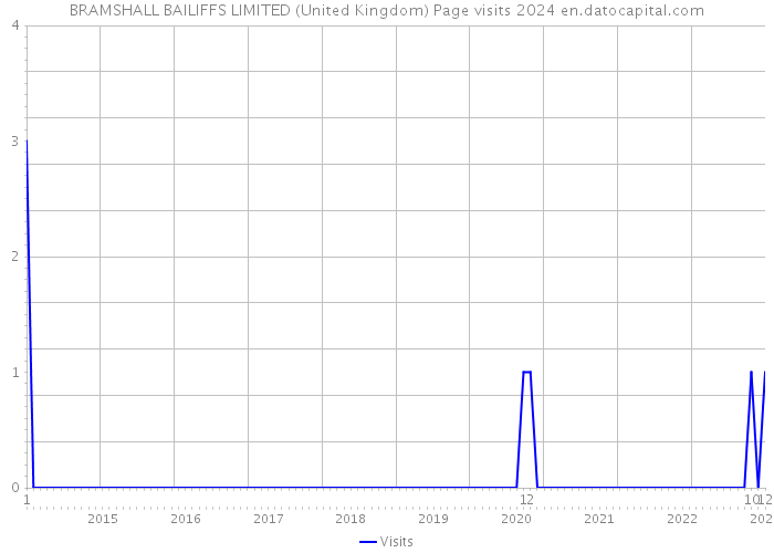 BRAMSHALL BAILIFFS LIMITED (United Kingdom) Page visits 2024 