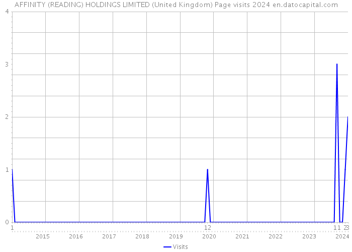 AFFINITY (READING) HOLDINGS LIMITED (United Kingdom) Page visits 2024 