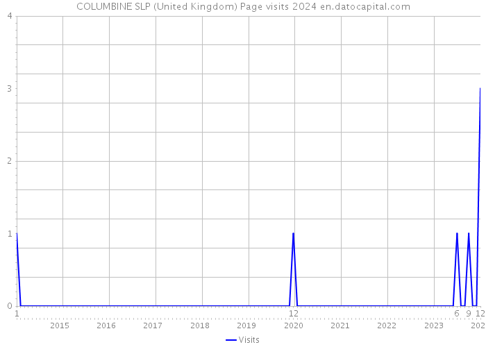 COLUMBINE SLP (United Kingdom) Page visits 2024 