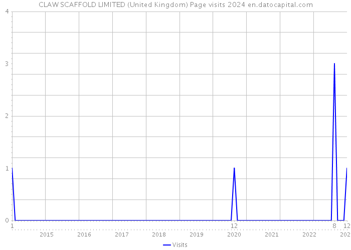 CLAW SCAFFOLD LIMITED (United Kingdom) Page visits 2024 