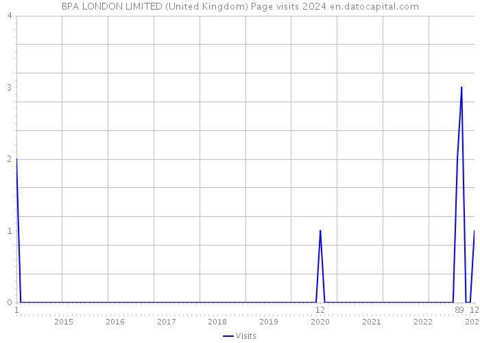 BPA LONDON LIMITED (United Kingdom) Page visits 2024 