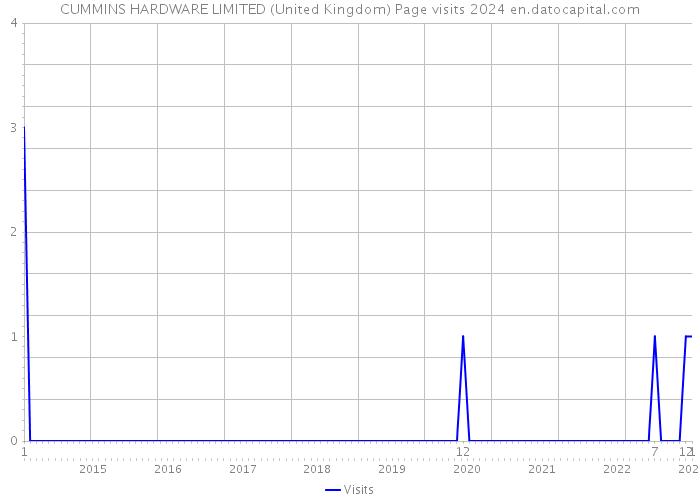 CUMMINS HARDWARE LIMITED (United Kingdom) Page visits 2024 