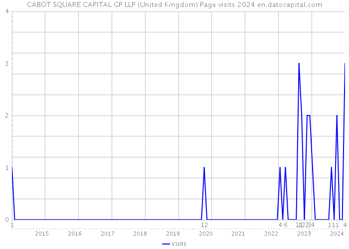 CABOT SQUARE CAPITAL GP LLP (United Kingdom) Page visits 2024 
