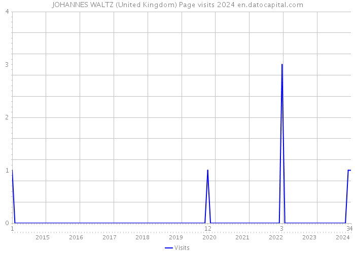 JOHANNES WALTZ (United Kingdom) Page visits 2024 