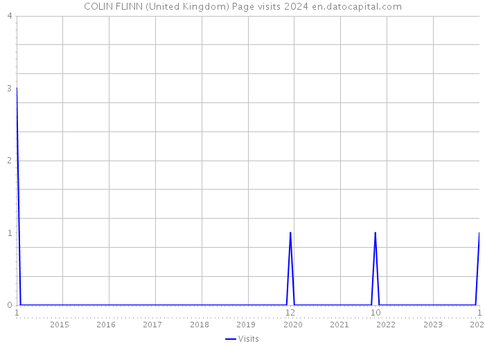COLIN FLINN (United Kingdom) Page visits 2024 