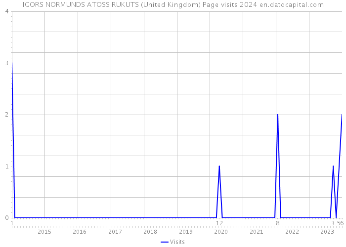 IGORS NORMUNDS ATOSS RUKUTS (United Kingdom) Page visits 2024 