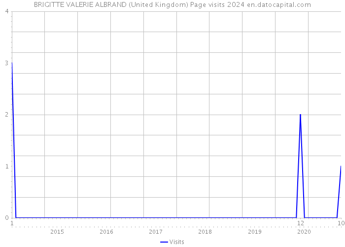BRIGITTE VALERIE ALBRAND (United Kingdom) Page visits 2024 