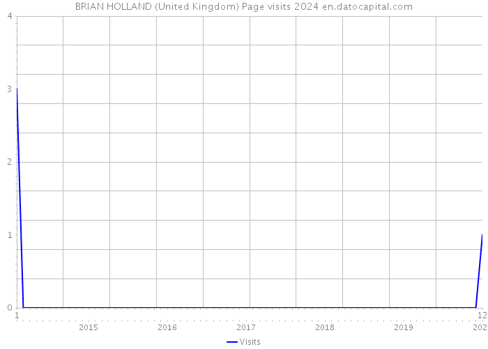 BRIAN HOLLAND (United Kingdom) Page visits 2024 