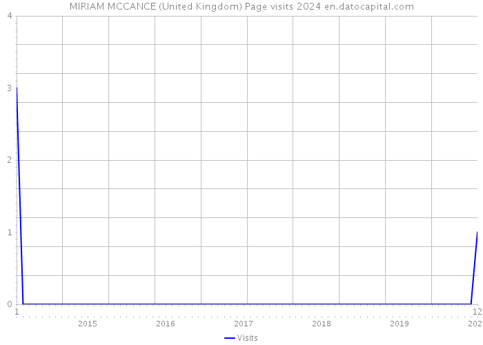 MIRIAM MCCANCE (United Kingdom) Page visits 2024 