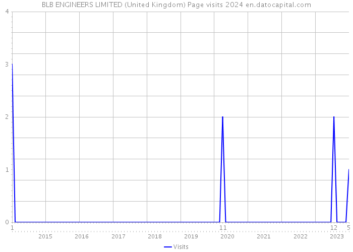 BLB ENGINEERS LIMITED (United Kingdom) Page visits 2024 