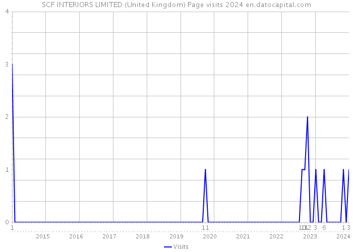 SCF INTERIORS LIMITED (United Kingdom) Page visits 2024 
