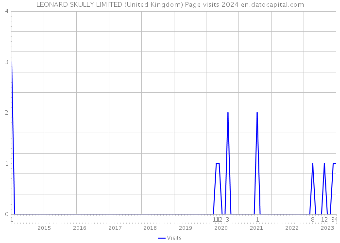 LEONARD SKULLY LIMITED (United Kingdom) Page visits 2024 