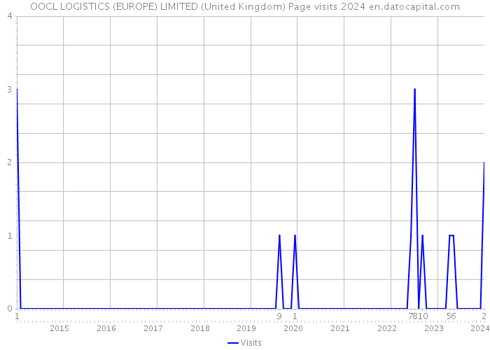 OOCL LOGISTICS (EUROPE) LIMITED (United Kingdom) Page visits 2024 