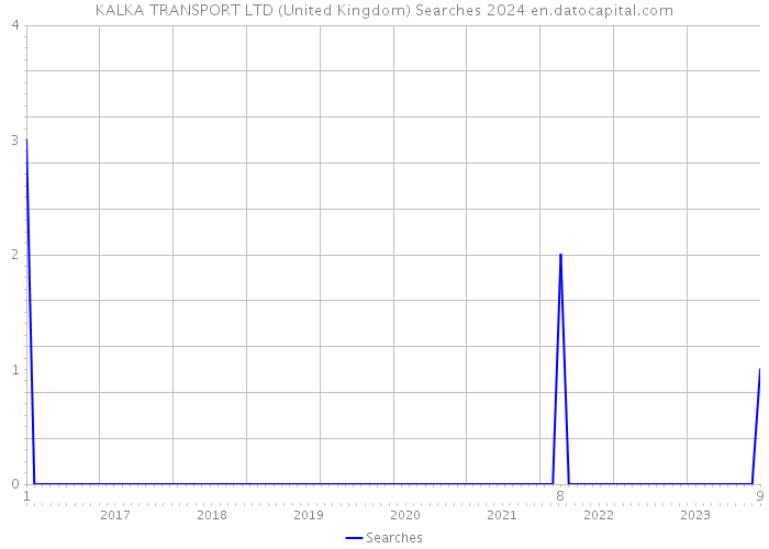 KALKA TRANSPORT LTD (United Kingdom) Searches 2024 