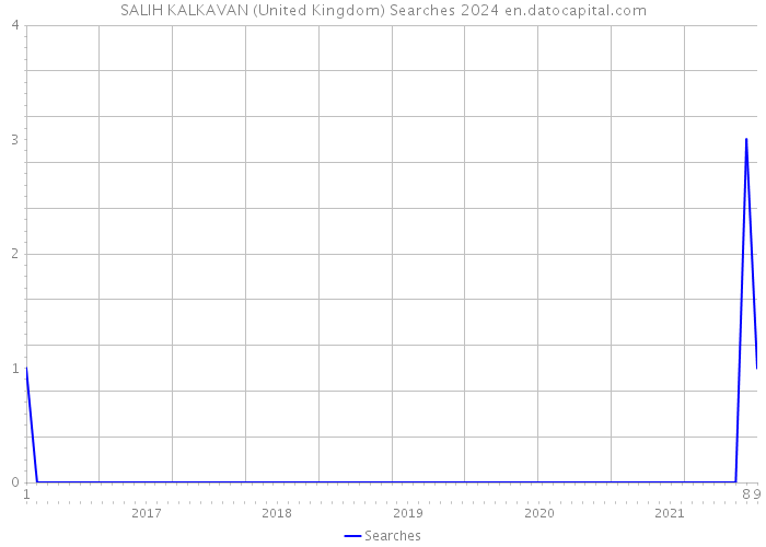 SALIH KALKAVAN (United Kingdom) Searches 2024 