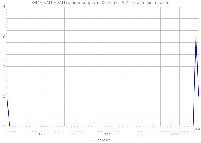 SEMA KALKAVAN (United Kingdom) Searches 2024 
