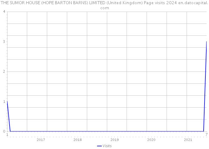 THE SUMOR HOUSE (HOPE BARTON BARNS) LIMITED (United Kingdom) Page visits 2024 