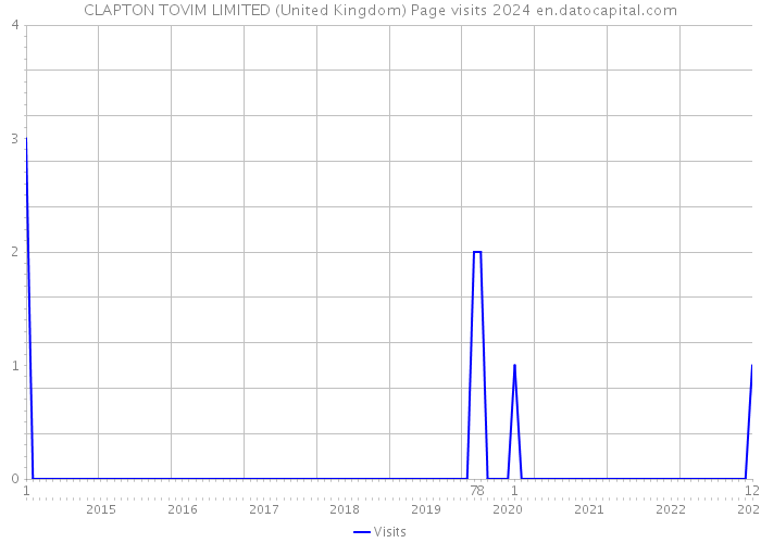 CLAPTON TOVIM LIMITED (United Kingdom) Page visits 2024 