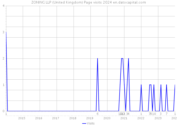 ZONING LLP (United Kingdom) Page visits 2024 