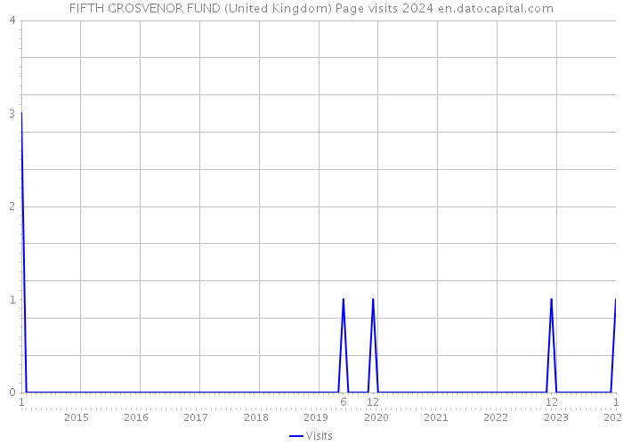 FIFTH GROSVENOR FUND (United Kingdom) Page visits 2024 