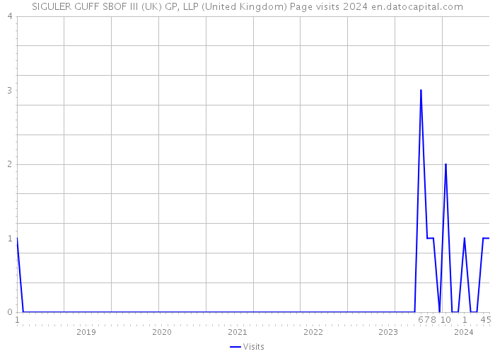 SIGULER GUFF SBOF III (UK) GP, LLP (United Kingdom) Page visits 2024 