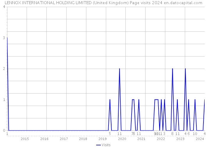 LENNOX INTERNATIONAL HOLDING LIMITED (United Kingdom) Page visits 2024 