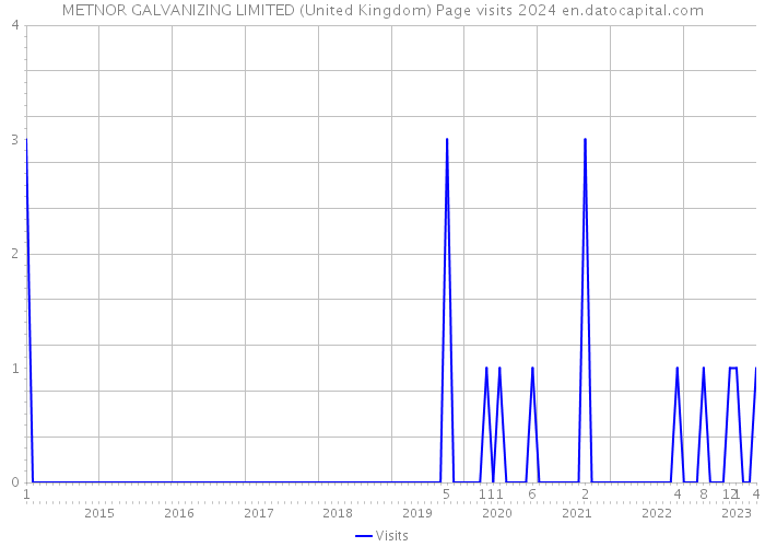 METNOR GALVANIZING LIMITED (United Kingdom) Page visits 2024 