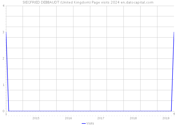 SIEGFRIED DEBBAUDT (United Kingdom) Page visits 2024 