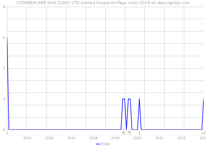 COSMEDICARE SKIN CLINIC LTD (United Kingdom) Page visits 2024 