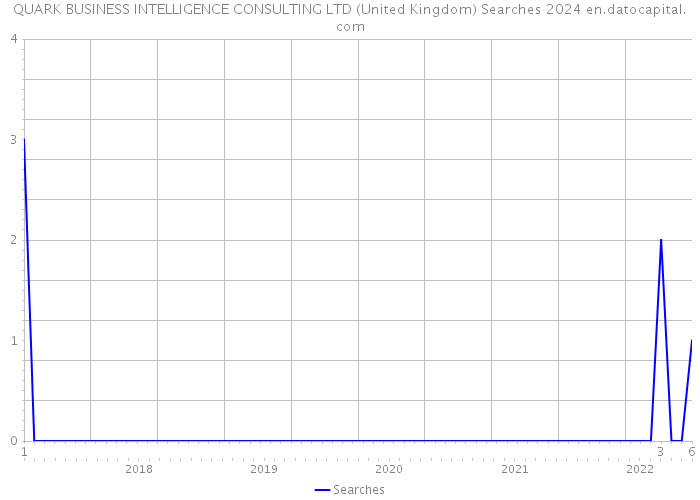 QUARK BUSINESS INTELLIGENCE CONSULTING LTD (United Kingdom) Searches 2024 