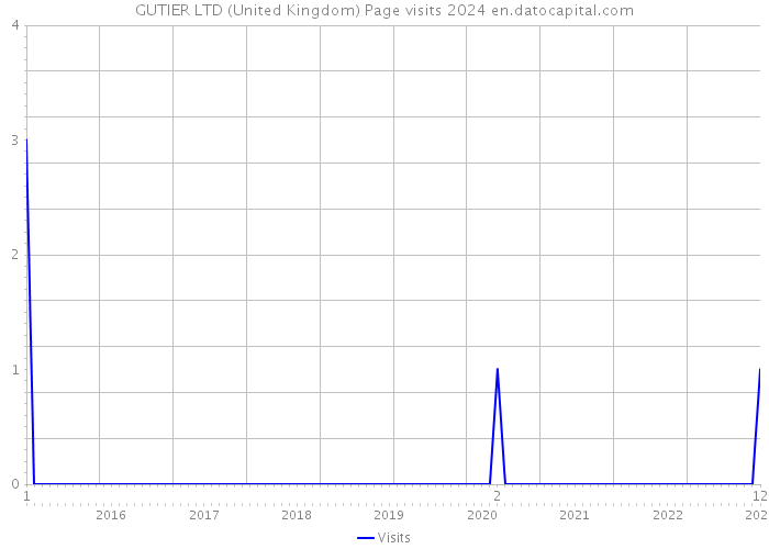 GUTIER LTD (United Kingdom) Page visits 2024 