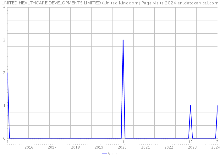 UNITED HEALTHCARE DEVELOPMENTS LIMITED (United Kingdom) Page visits 2024 
