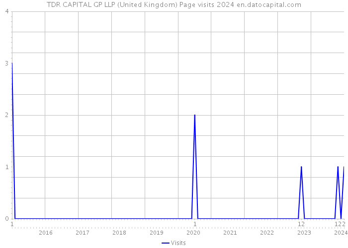 TDR CAPITAL GP LLP (United Kingdom) Page visits 2024 