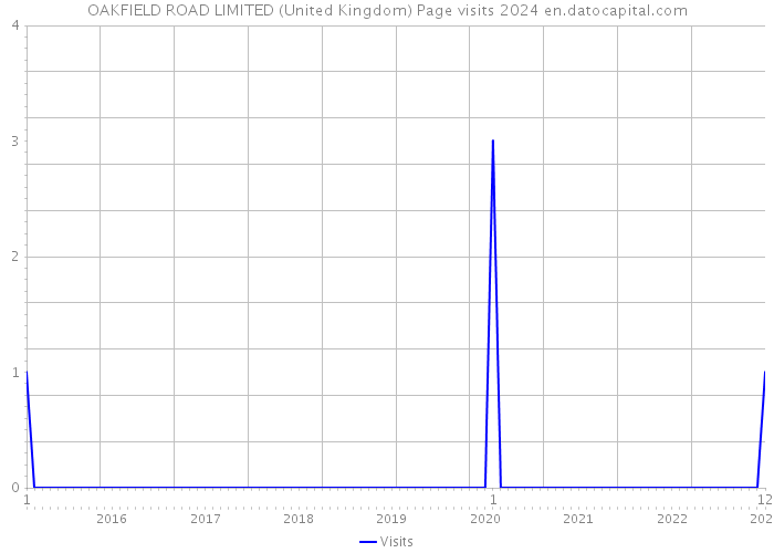 OAKFIELD ROAD LIMITED (United Kingdom) Page visits 2024 