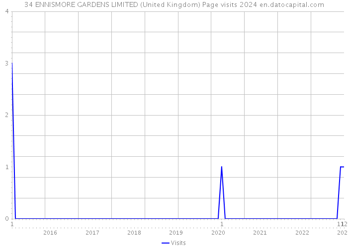 34 ENNISMORE GARDENS LIMITED (United Kingdom) Page visits 2024 
