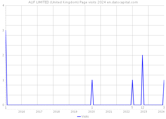 ALIF LIMITED (United Kingdom) Page visits 2024 