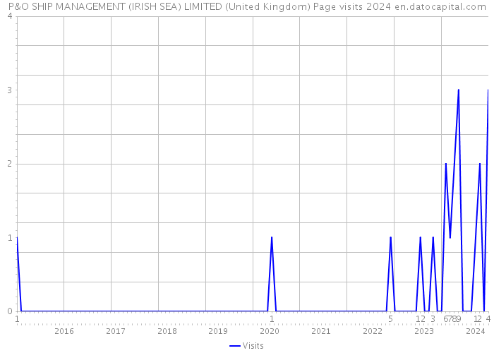 P&O SHIP MANAGEMENT (IRISH SEA) LIMITED (United Kingdom) Page visits 2024 