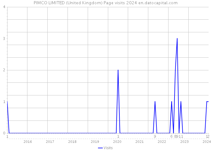 PIMCO LIMITED (United Kingdom) Page visits 2024 