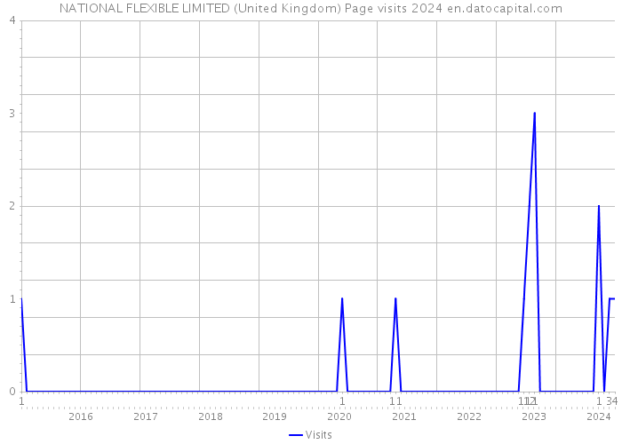 NATIONAL FLEXIBLE LIMITED (United Kingdom) Page visits 2024 