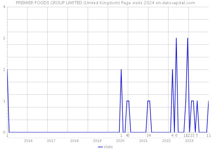PREMIER FOODS GROUP LIMITED (United Kingdom) Page visits 2024 