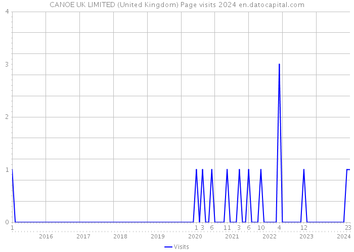 CANOE UK LIMITED (United Kingdom) Page visits 2024 