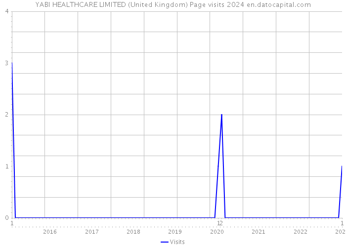 YABI HEALTHCARE LIMITED (United Kingdom) Page visits 2024 
